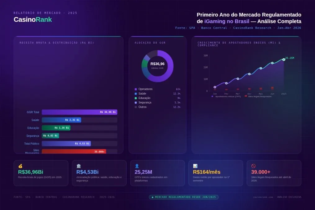 CasinoRank Analisa o Impacto do Primeiro Ano do Mercado Regulamentado de iGaming no Brasil